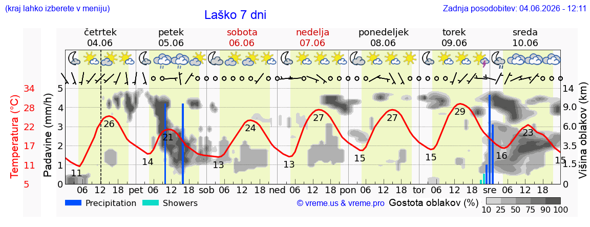 Wetter 7 Tage