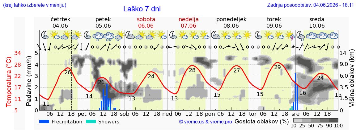 Wetter 7 Tage