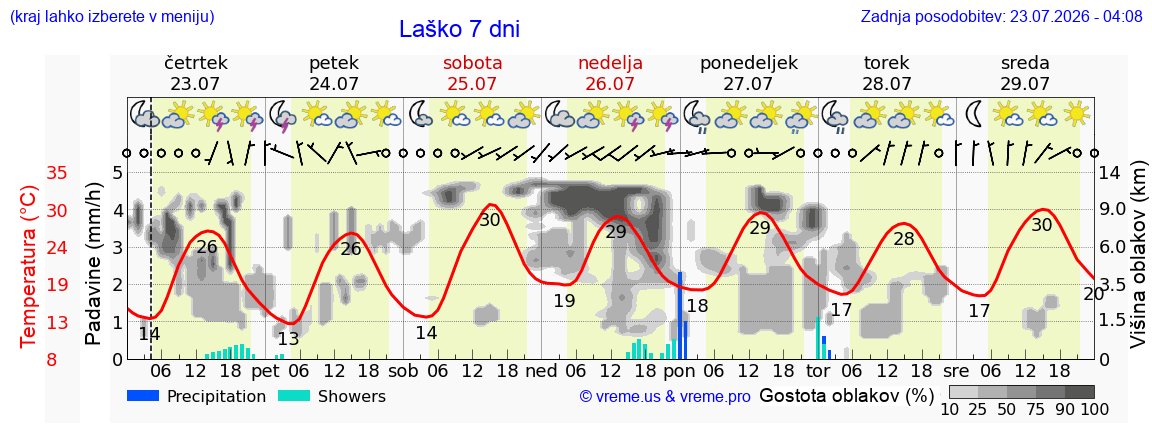 Wetter 7 Tage