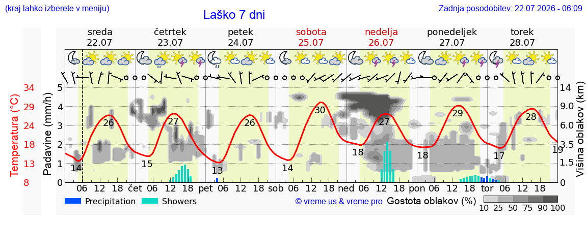 Wetter 7 Tage