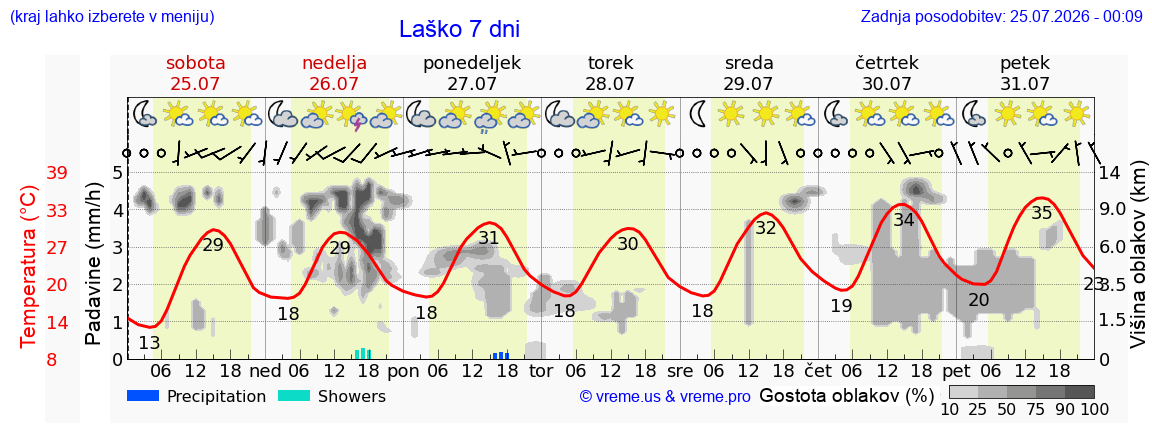 Wetter 7 Tage