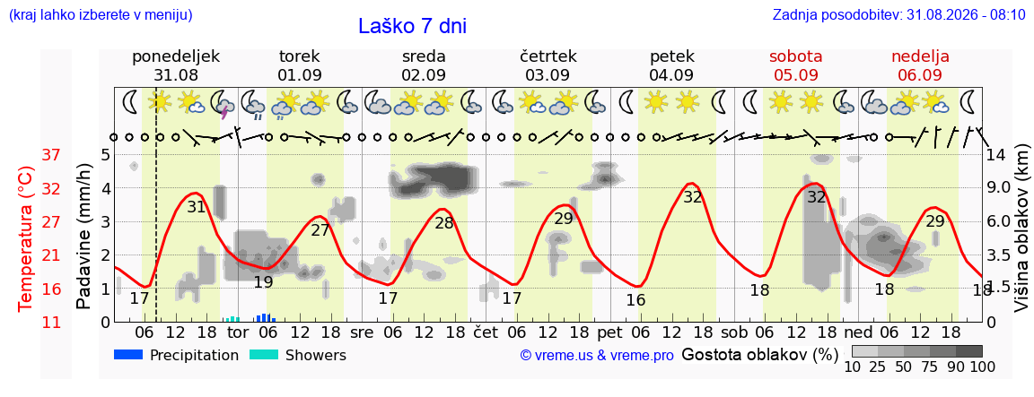 Vreme 7 dni