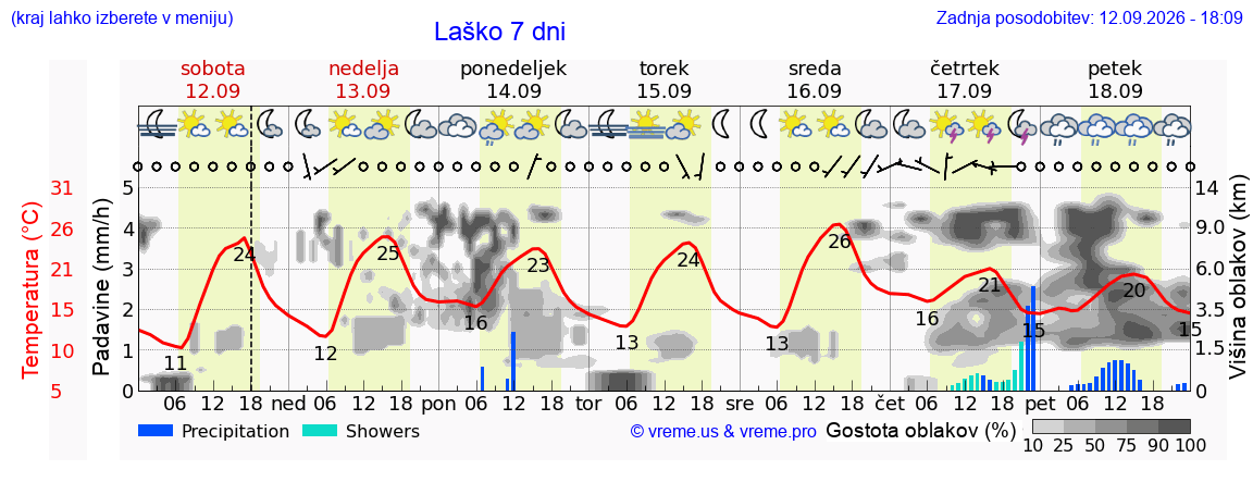Wetter 7 Tage