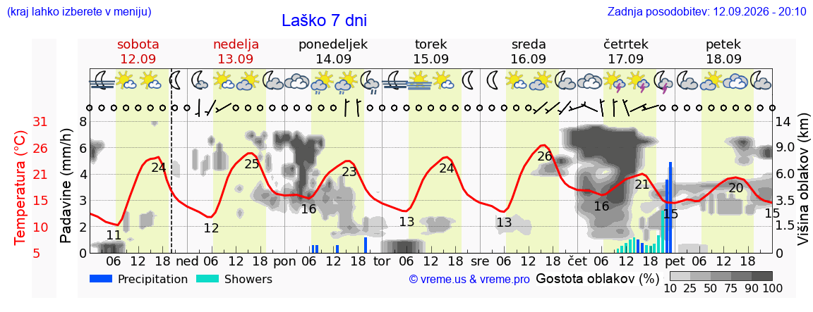 Wetter 7 Tage
