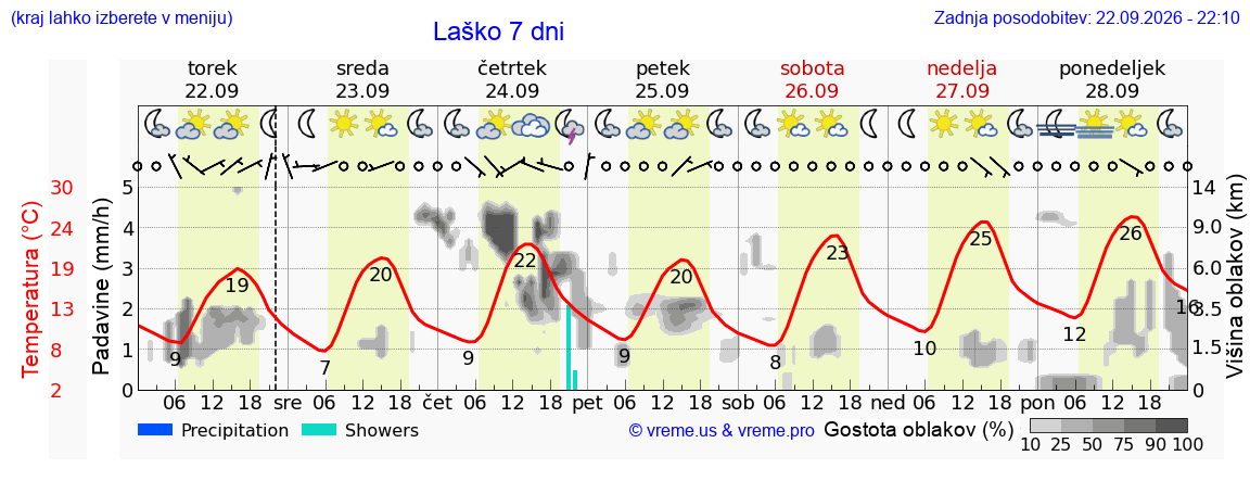 Wetter 7 Tage