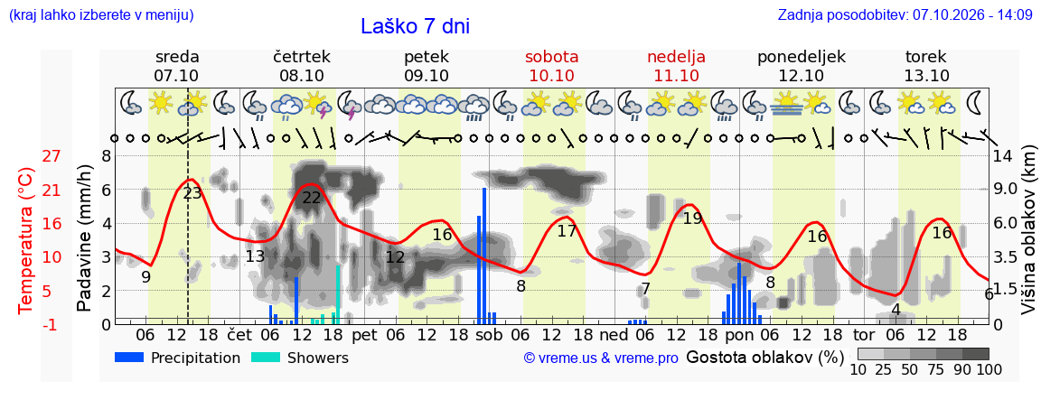Vreme 7 dni