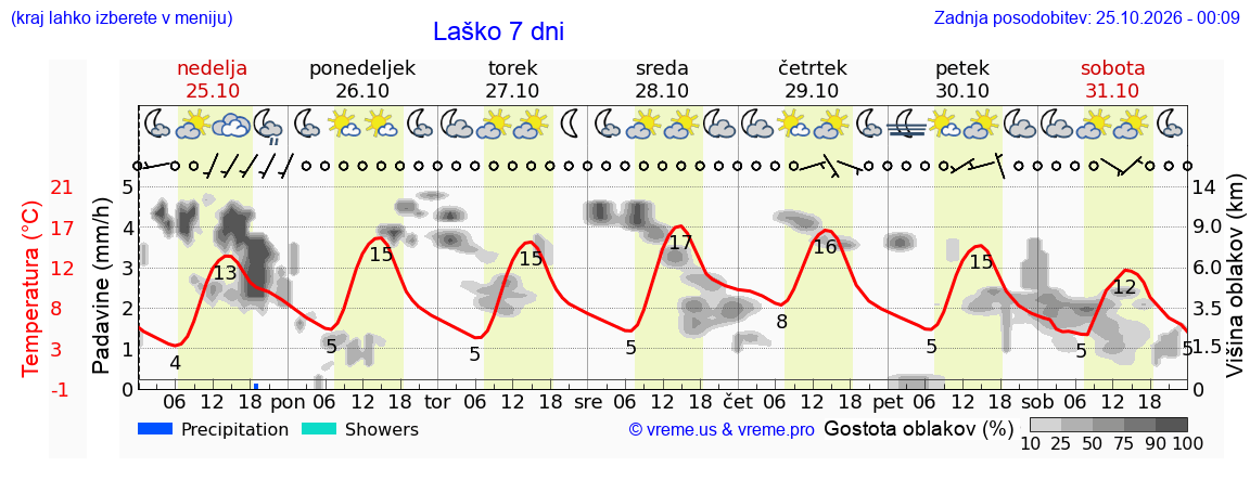 Wetter 7 Tage