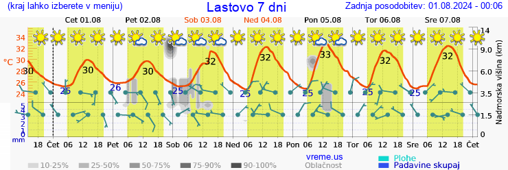 Vreme 7 dni