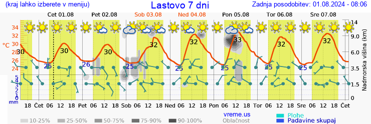 Vreme 7 dni