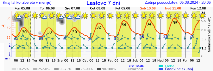 Vreme 7 dni