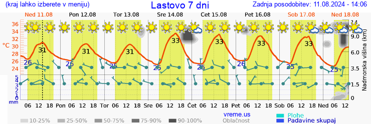 Vreme 7 dni