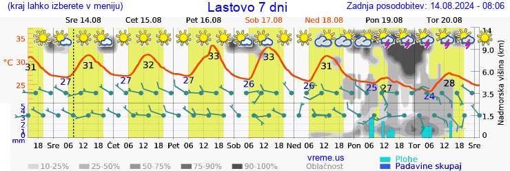 Vreme 7 dni