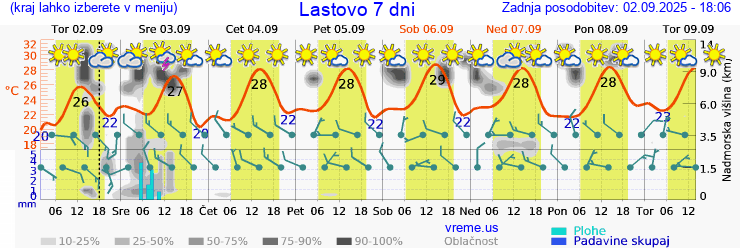 Vreme 7 dni