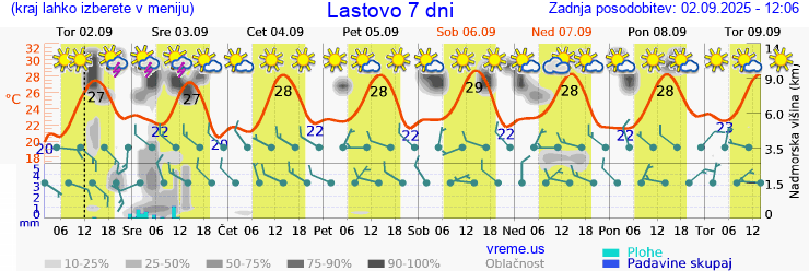 Vreme 7 dni