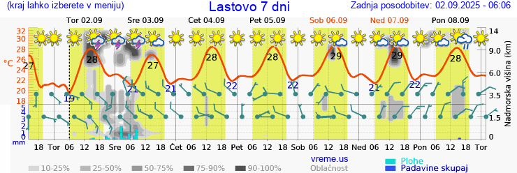 Vreme 7 dni