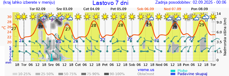 Vreme 7 dni