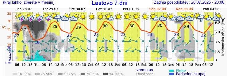 Vreme 7 dni