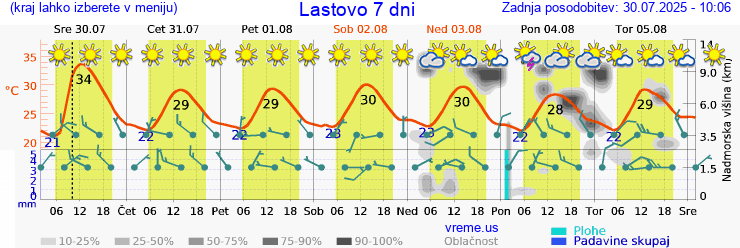 Vreme 7 dni