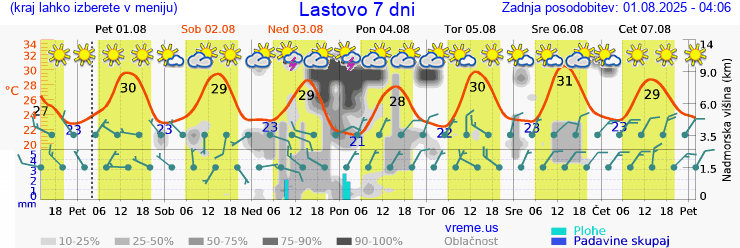 Vreme 7 dni
