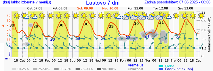Vreme 7 dni