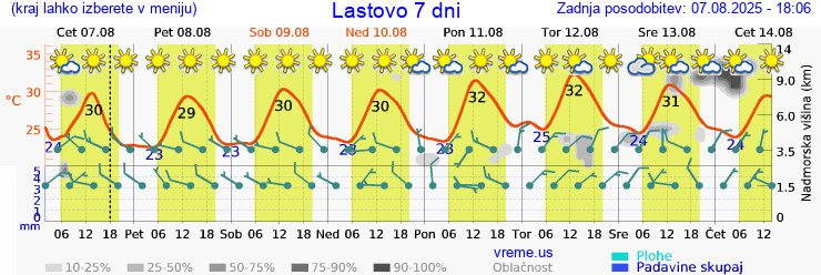 Vreme 7 dni