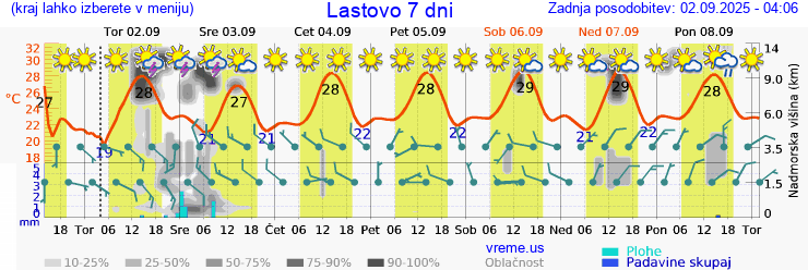 Vreme 7 dni