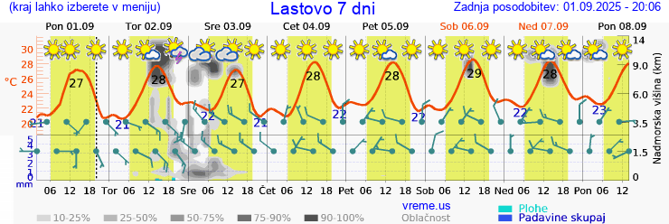 Vreme 7 dni