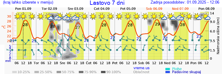 Vreme 7 dni
