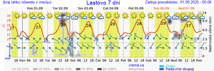 Vreme 7 dni