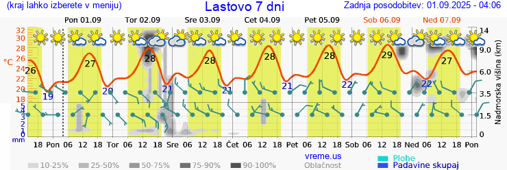 Vreme 7 dni