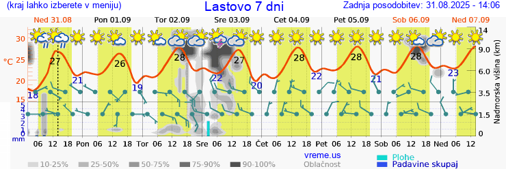 Vreme 7 dni