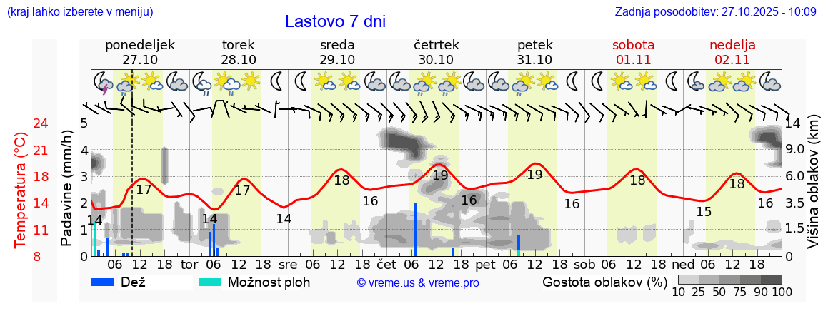 Vreme 7 dni