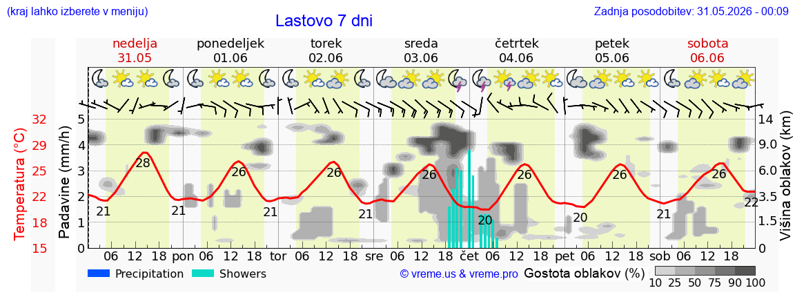 Wetter 7 Tage