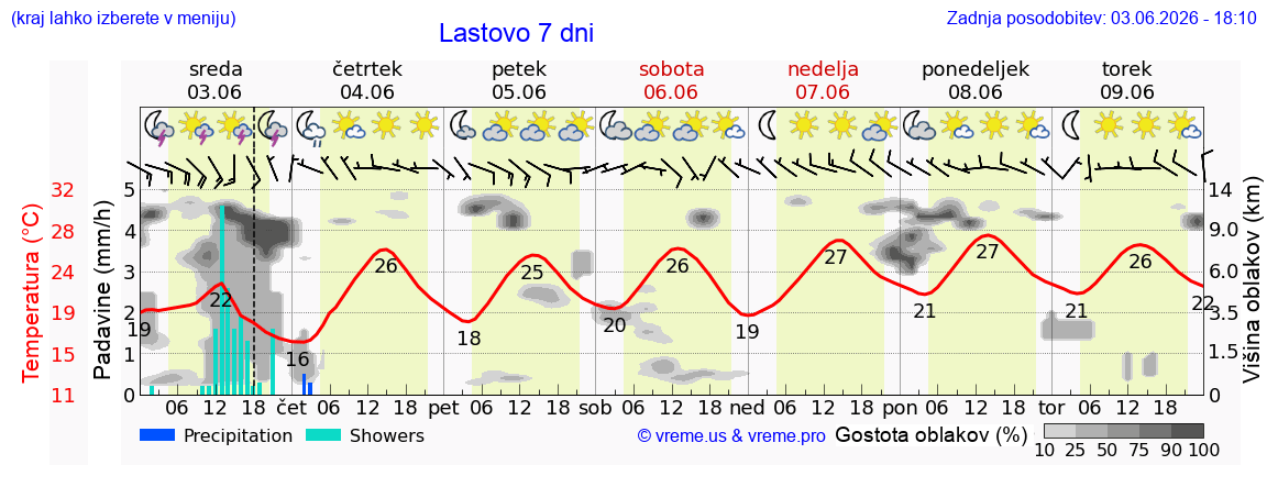 Wetter 7 Tage