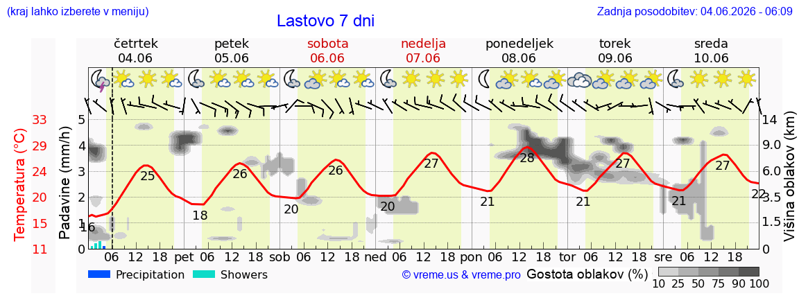 Wetter 7 Tage