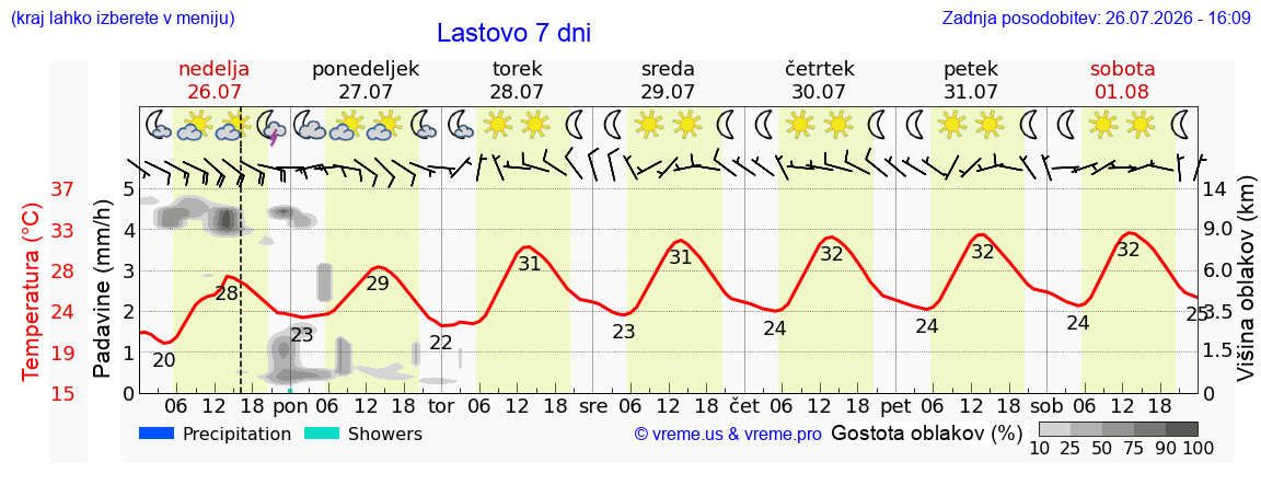 Vreme 7 dni