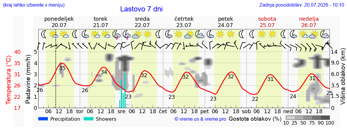 Wetter 7 Tage