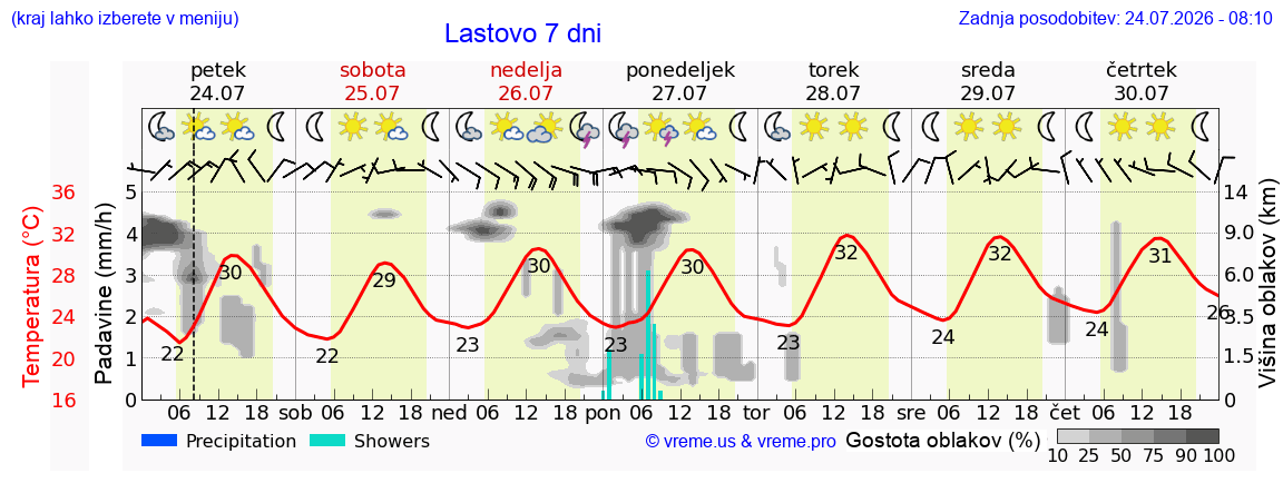 Vreme 7 dni