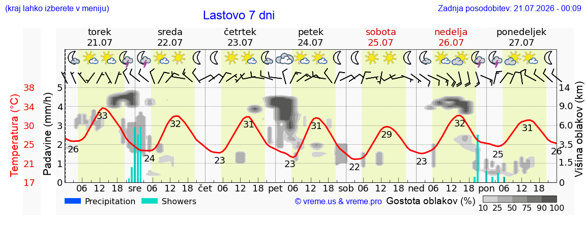 Vreme 7 dni