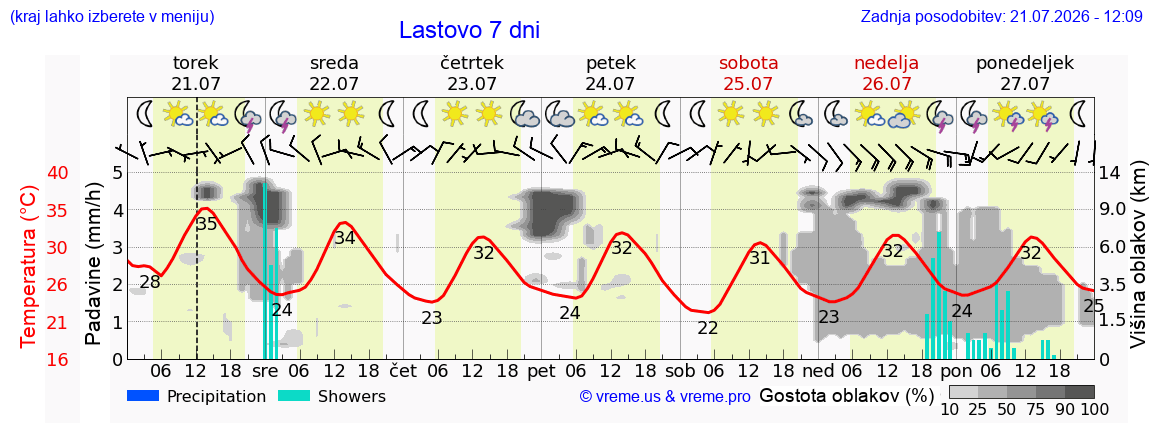 Vreme 7 dni