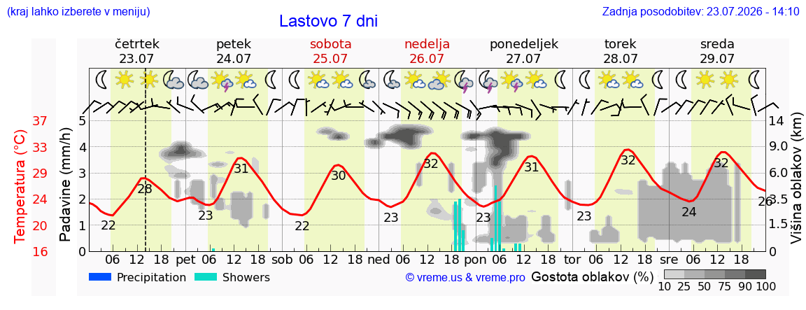 Vreme 7 dni