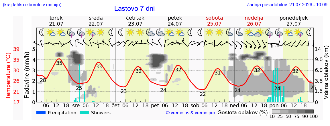 Vreme 7 dni
