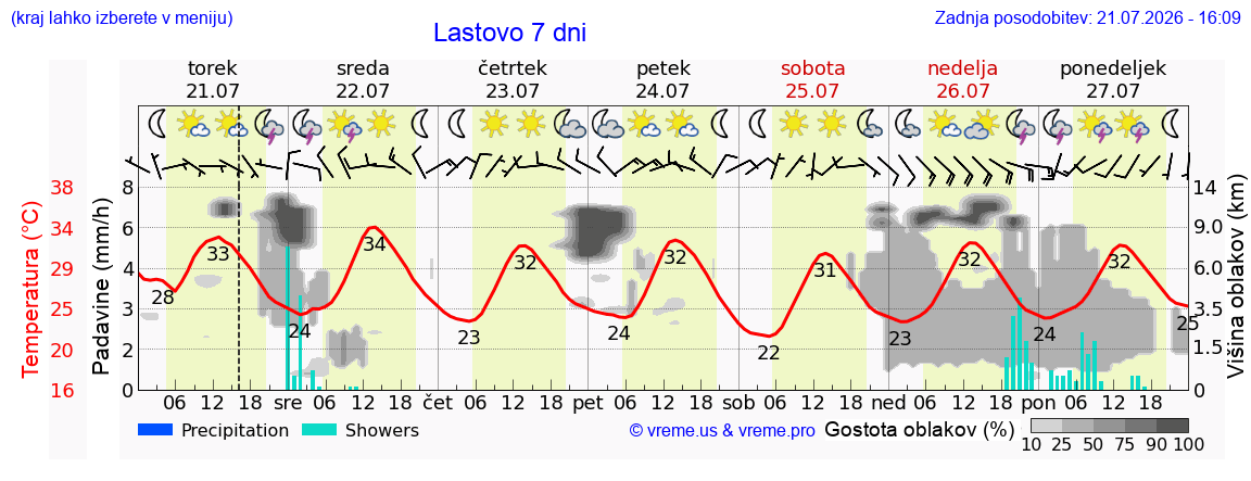 Vreme 7 dni