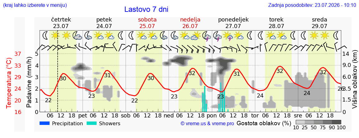 Vreme 7 dni