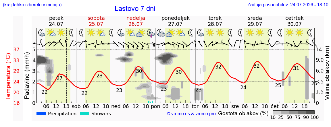 Vreme 7 dni