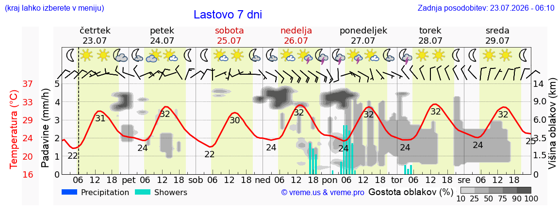 Vreme 7 dni