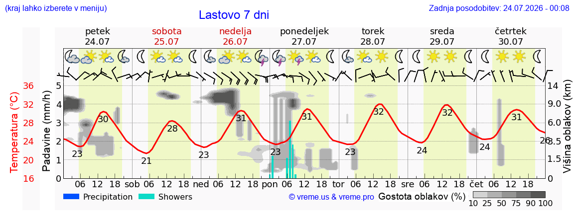 Vreme 7 dni