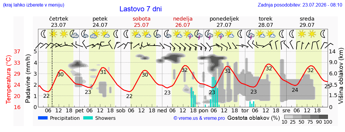 Vreme 7 dni