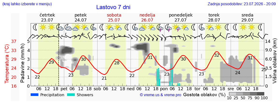 Vreme 7 dni