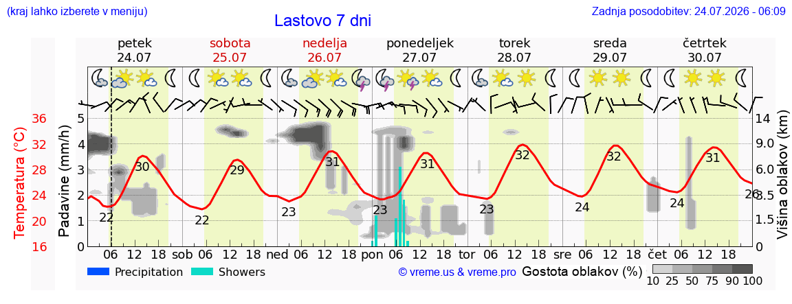 Vreme 7 dni